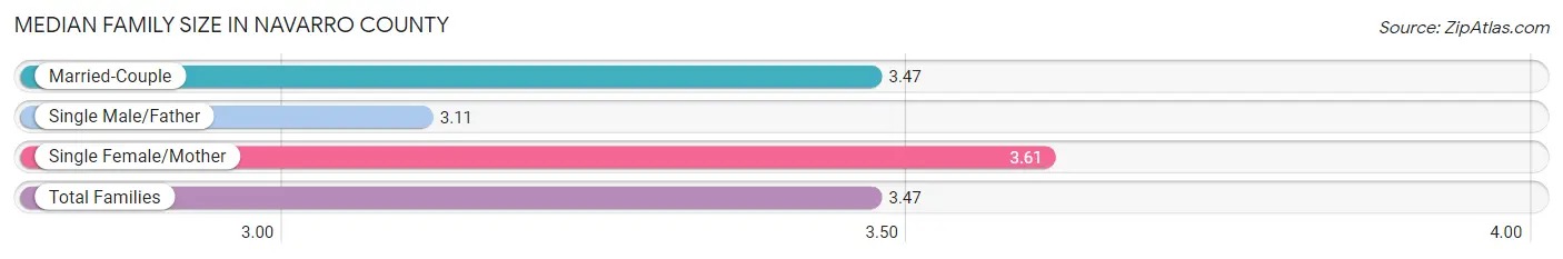 Median Family Size in Navarro County
