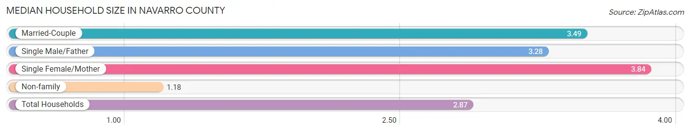 Median Household Size in Navarro County