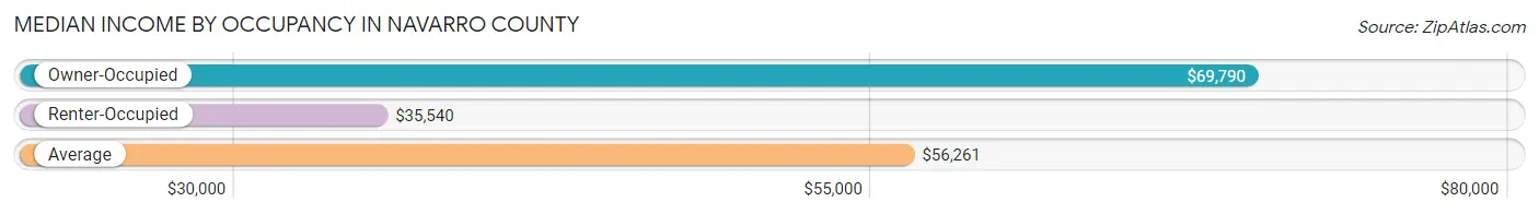 Median Income by Occupancy in Navarro County