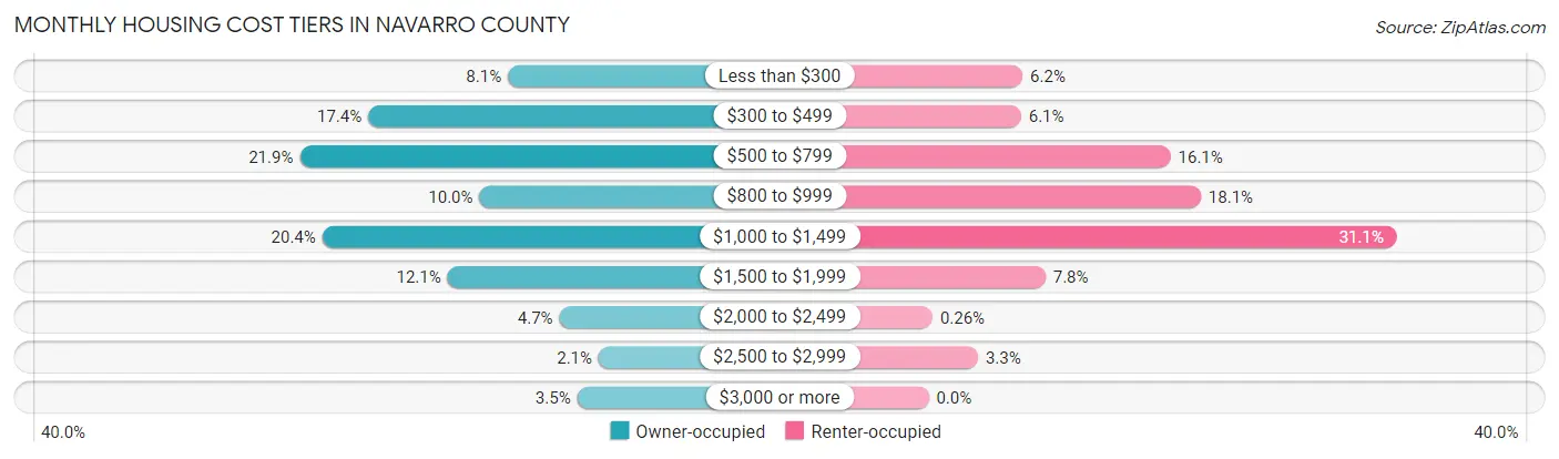 Monthly Housing Cost Tiers in Navarro County
