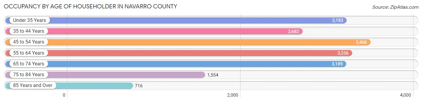 Occupancy by Age of Householder in Navarro County