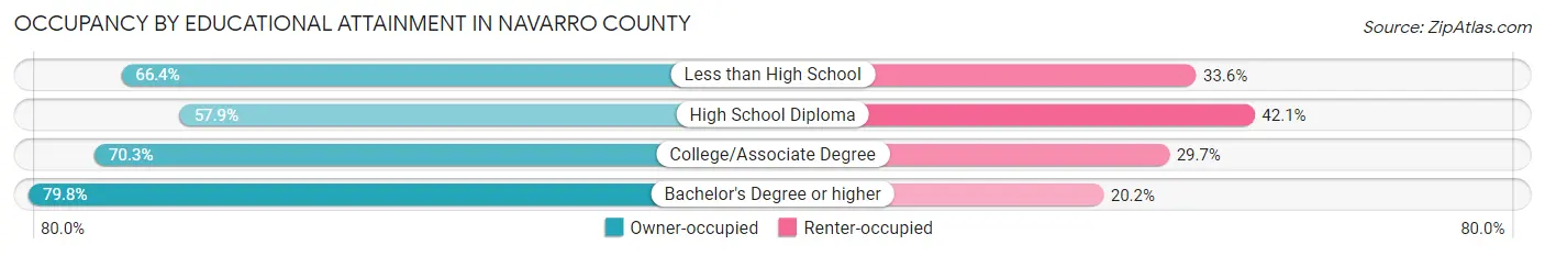 Occupancy by Educational Attainment in Navarro County