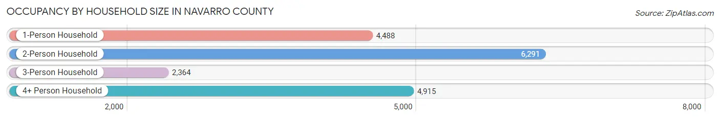 Occupancy by Household Size in Navarro County