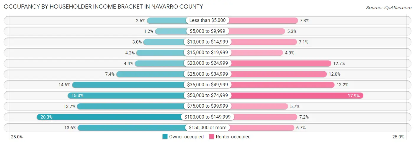 Occupancy by Householder Income Bracket in Navarro County