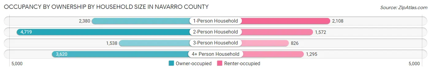 Occupancy by Ownership by Household Size in Navarro County