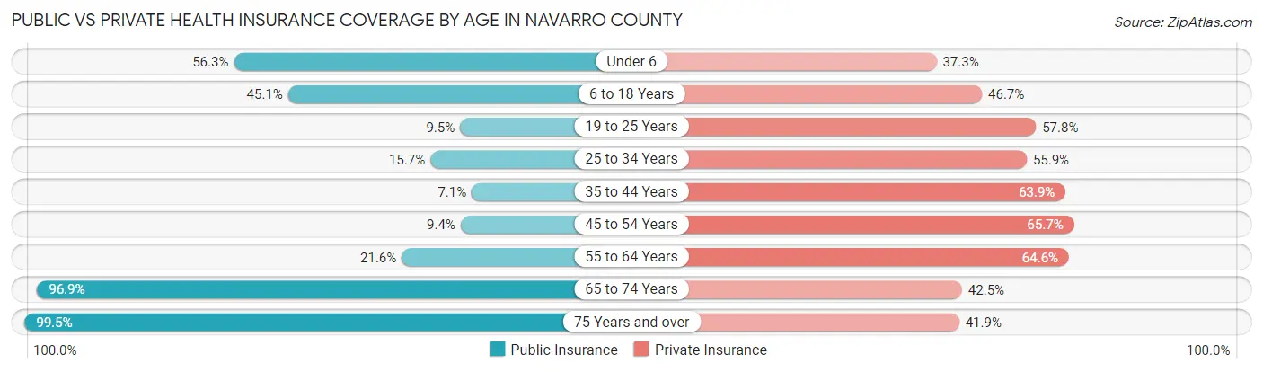 Public vs Private Health Insurance Coverage by Age in Navarro County