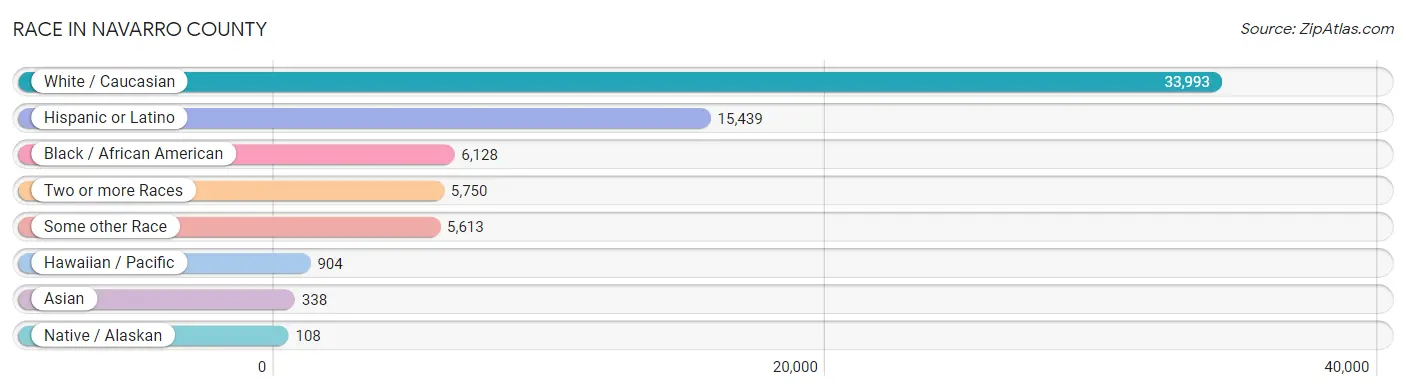 Race in Navarro County
