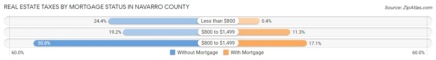Real Estate Taxes by Mortgage Status in Navarro County