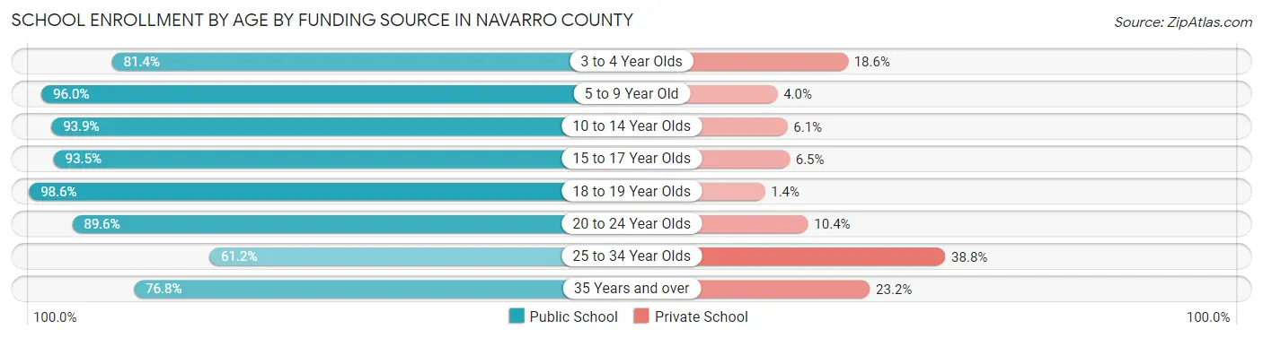 School Enrollment by Age by Funding Source in Navarro County