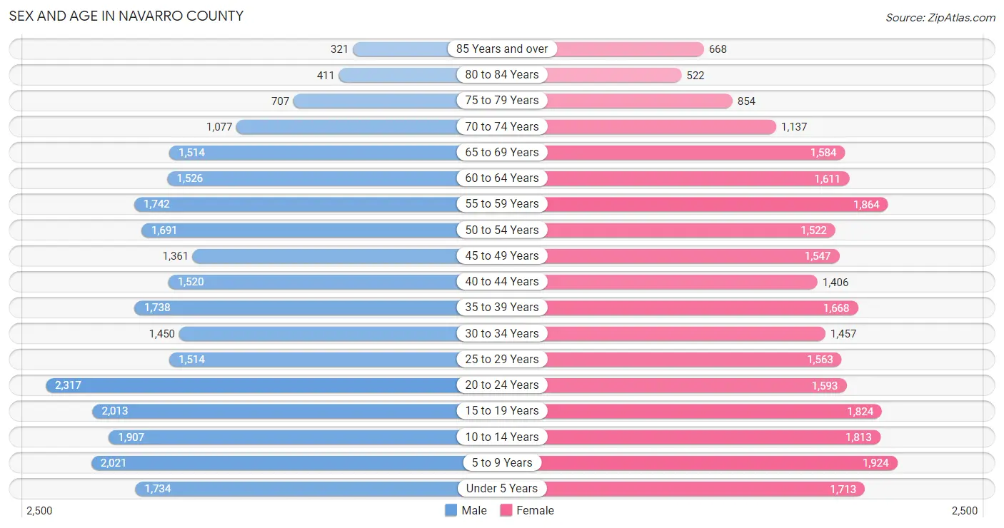 Sex and Age in Navarro County