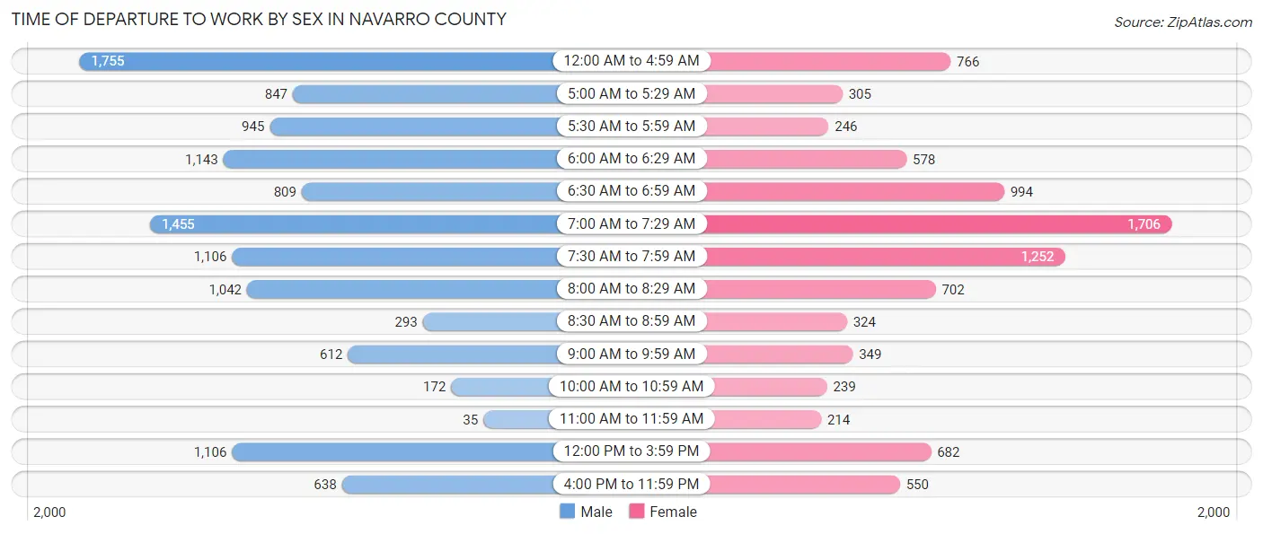Time of Departure to Work by Sex in Navarro County