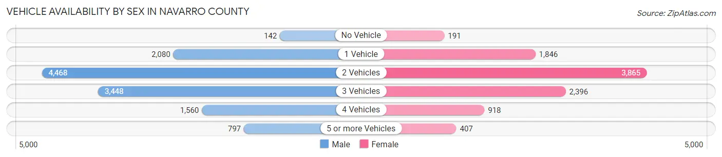 Vehicle Availability by Sex in Navarro County