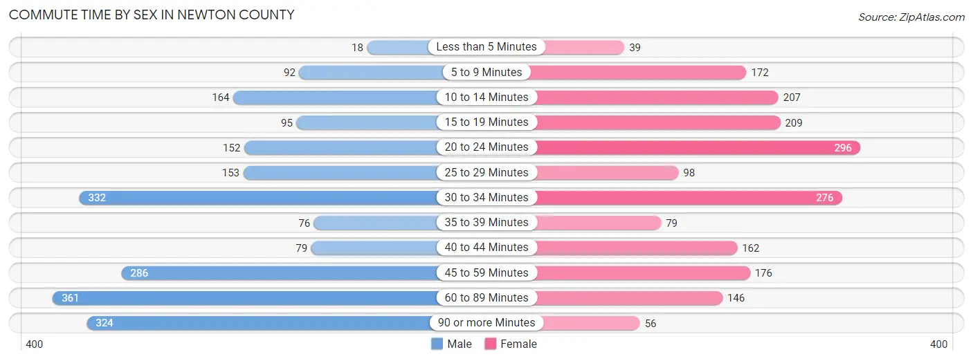Commute Time by Sex in Newton County