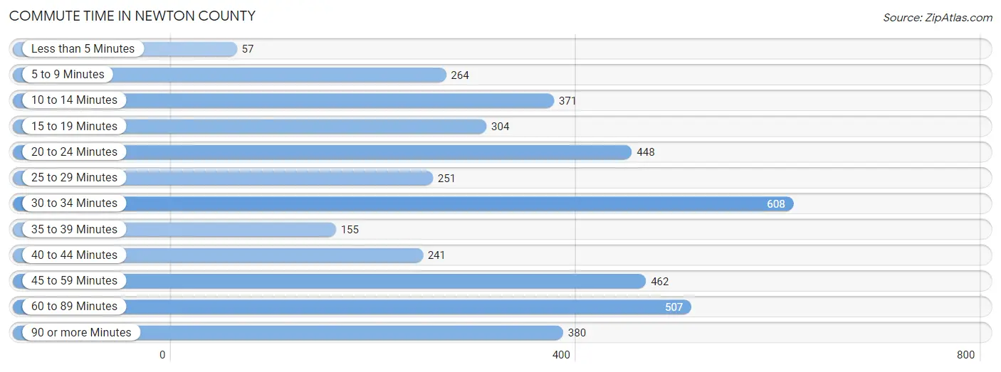 Commute Time in Newton County