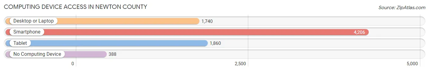 Computing Device Access in Newton County