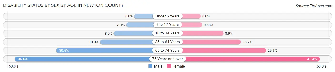 Disability Status by Sex by Age in Newton County