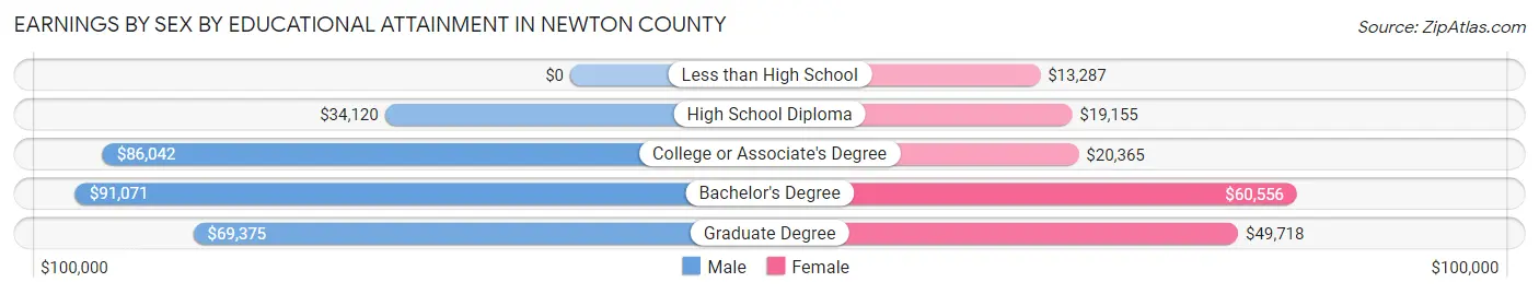 Earnings by Sex by Educational Attainment in Newton County