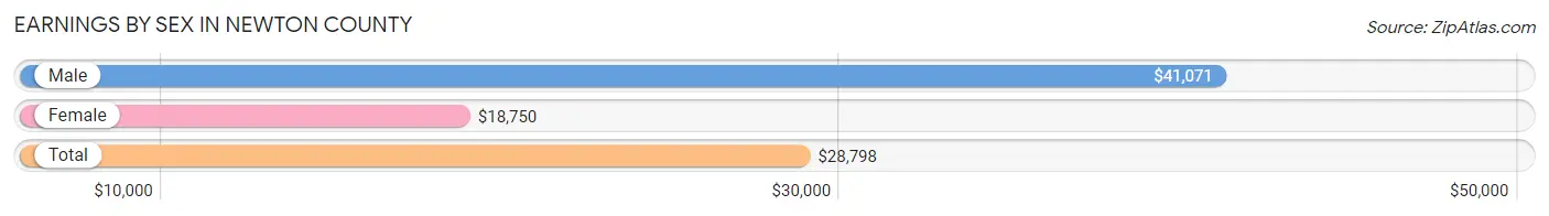 Earnings by Sex in Newton County