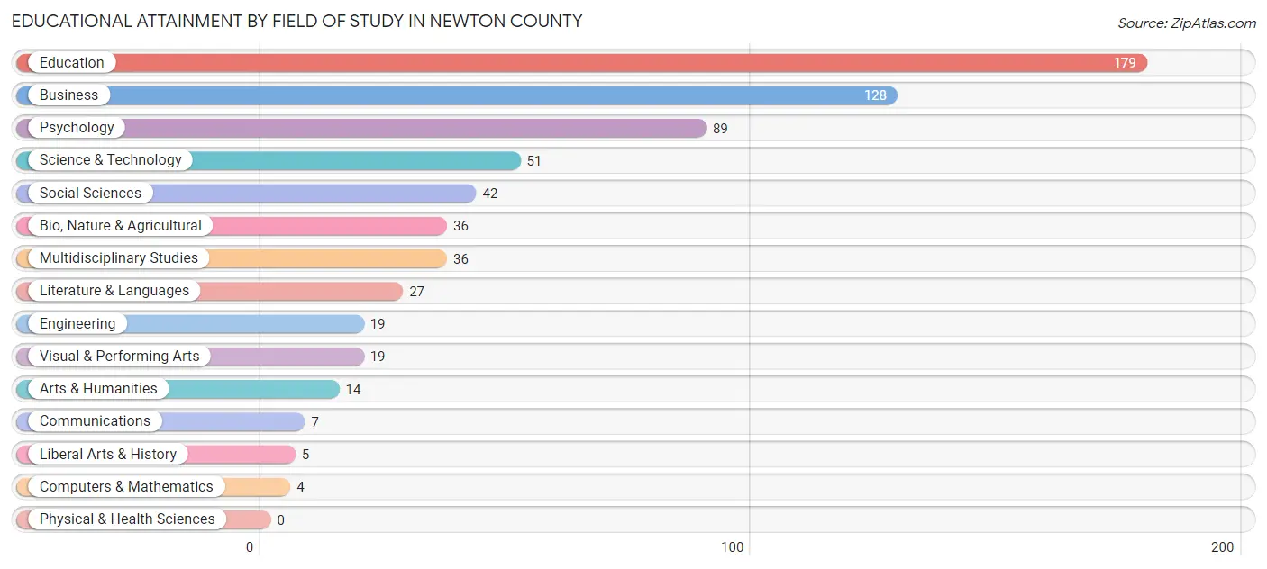 Educational Attainment by Field of Study in Newton County