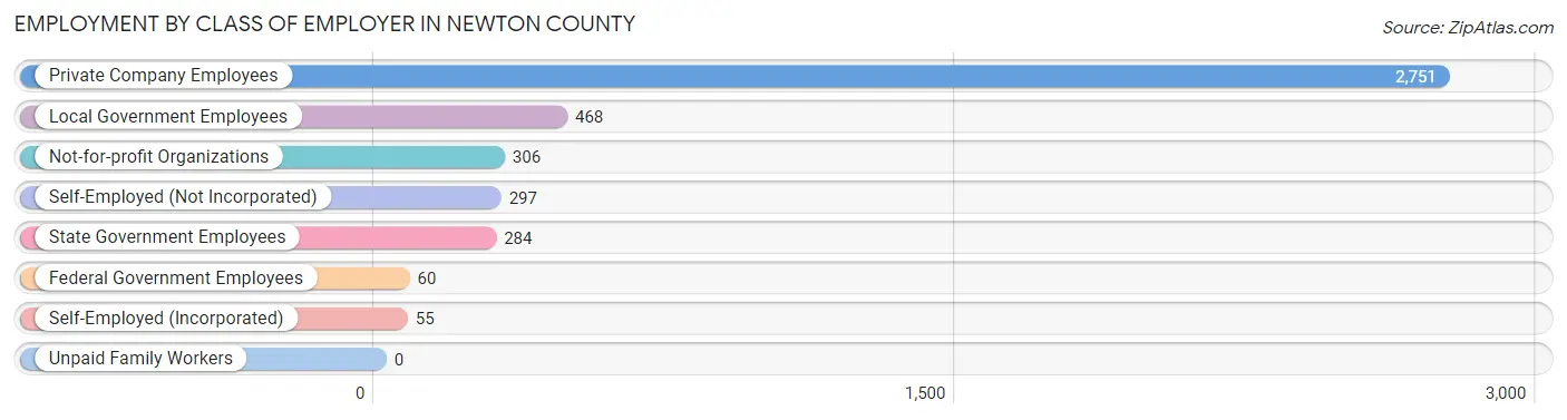 Employment by Class of Employer in Newton County