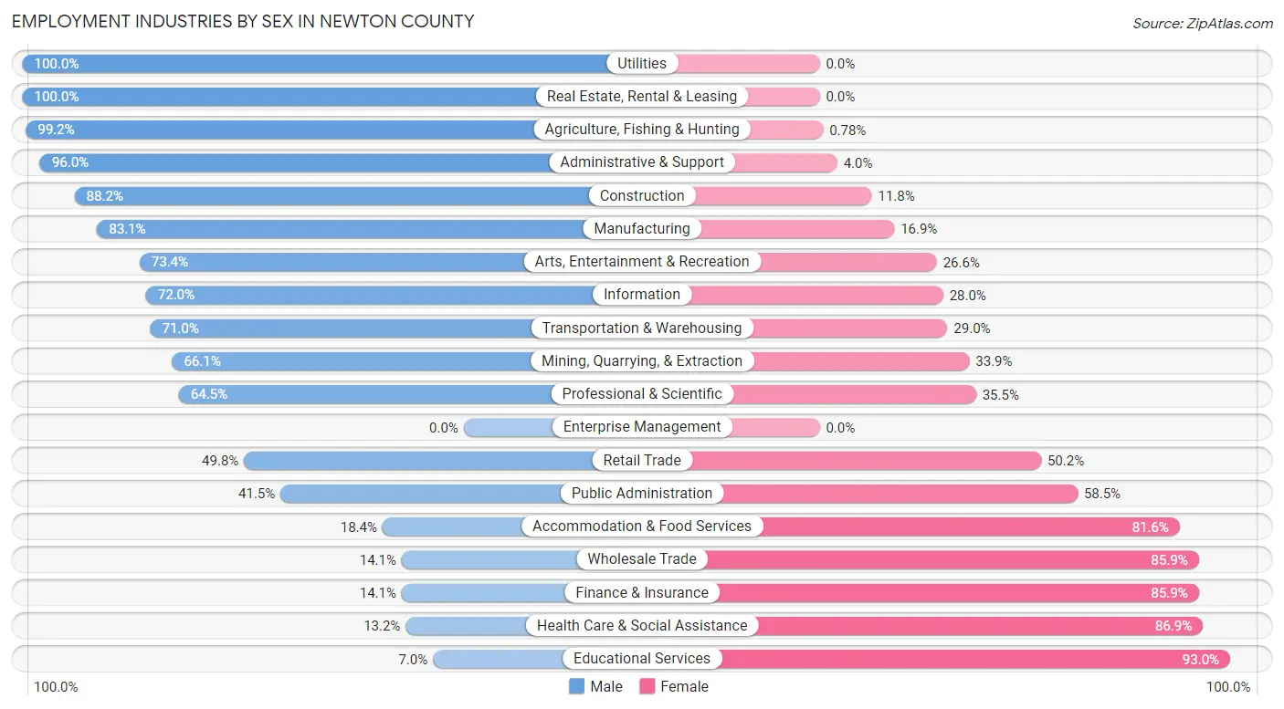 Employment Industries by Sex in Newton County
