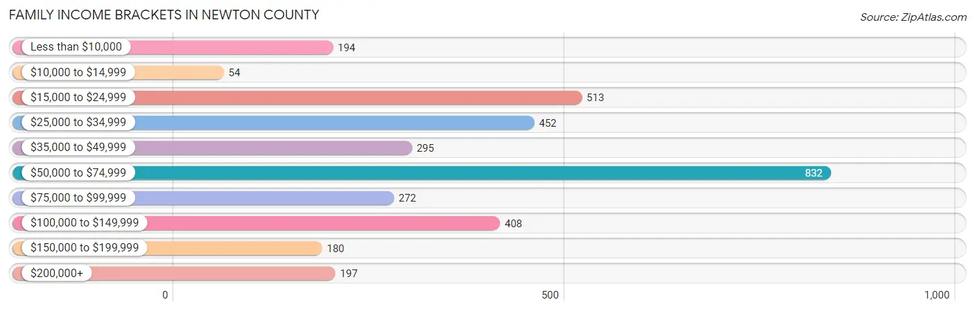 Family Income Brackets in Newton County