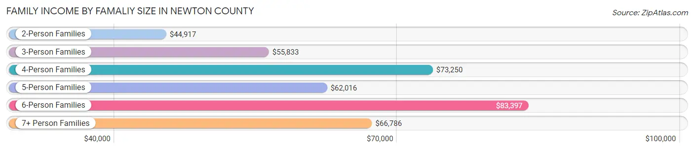 Family Income by Famaliy Size in Newton County