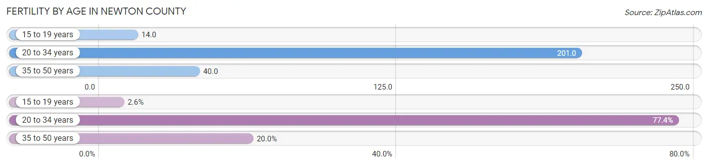 Female Fertility by Age in Newton County