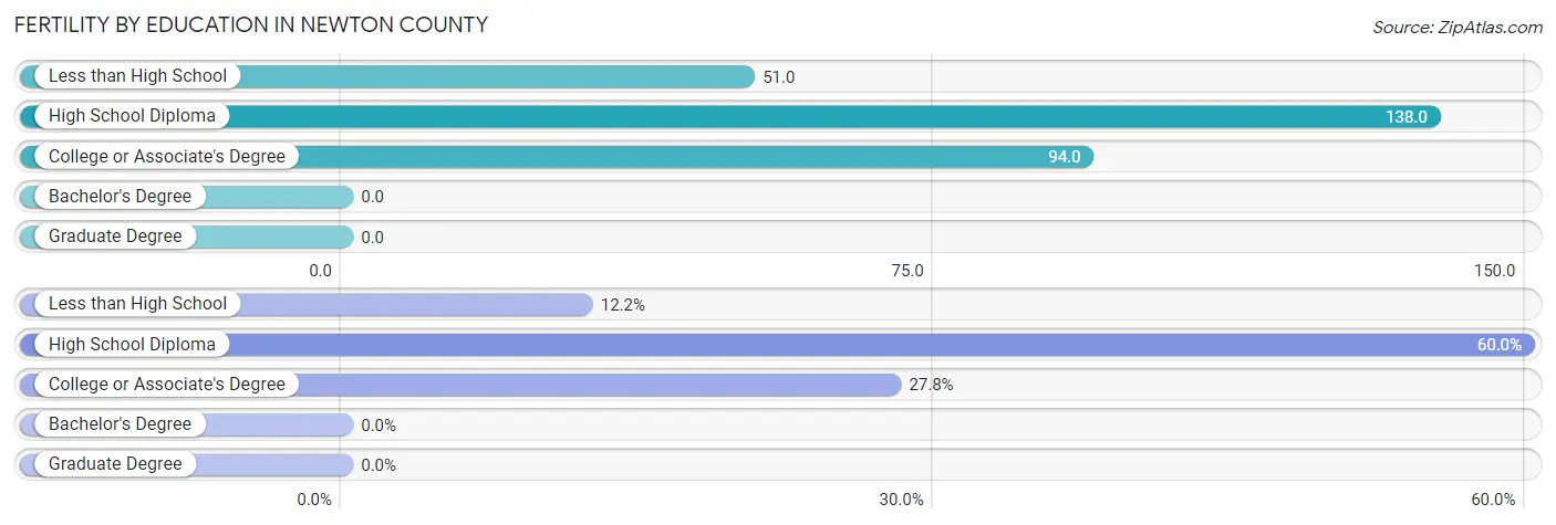 Female Fertility by Education Attainment in Newton County