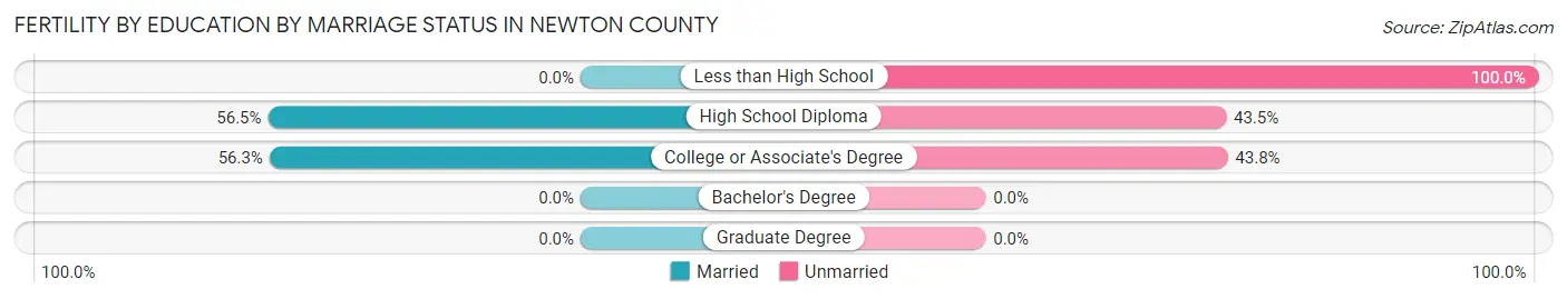 Female Fertility by Education by Marriage Status in Newton County