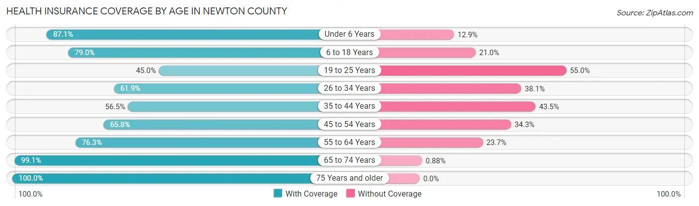 Health Insurance Coverage by Age in Newton County