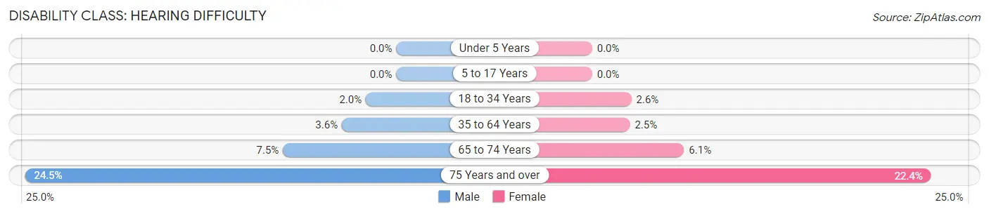 Disability in Newton County: <span>Hearing Difficulty</span>