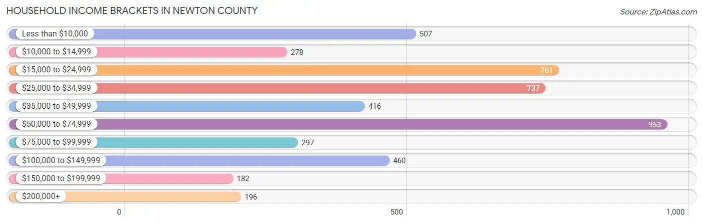 Household Income Brackets in Newton County