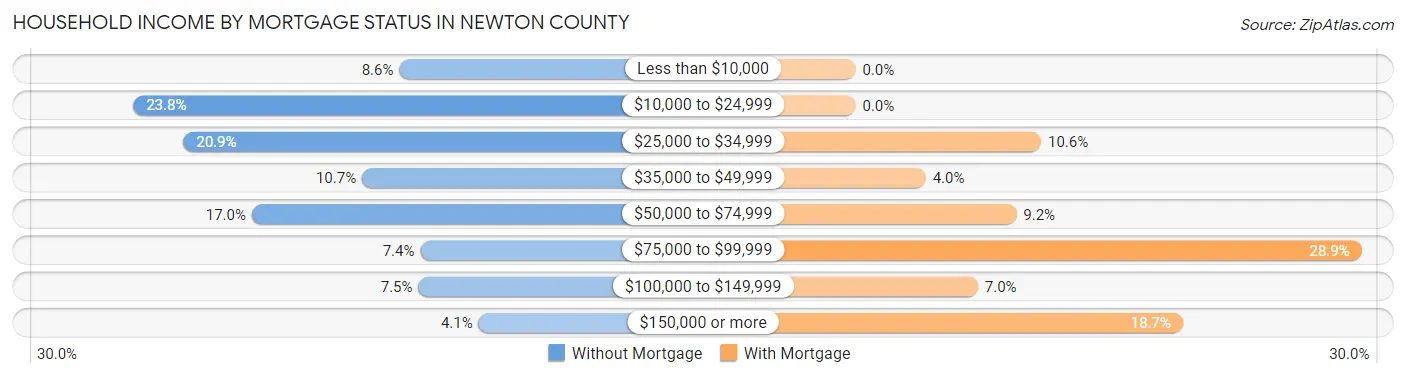 Household Income by Mortgage Status in Newton County