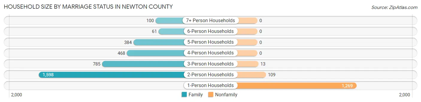 Household Size by Marriage Status in Newton County