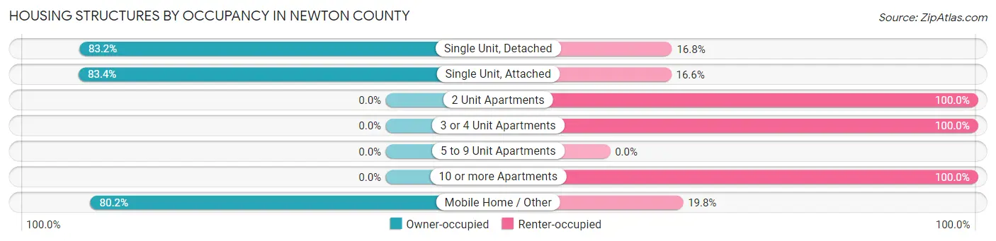 Housing Structures by Occupancy in Newton County