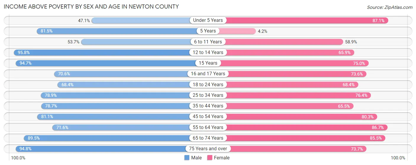 Income Above Poverty by Sex and Age in Newton County