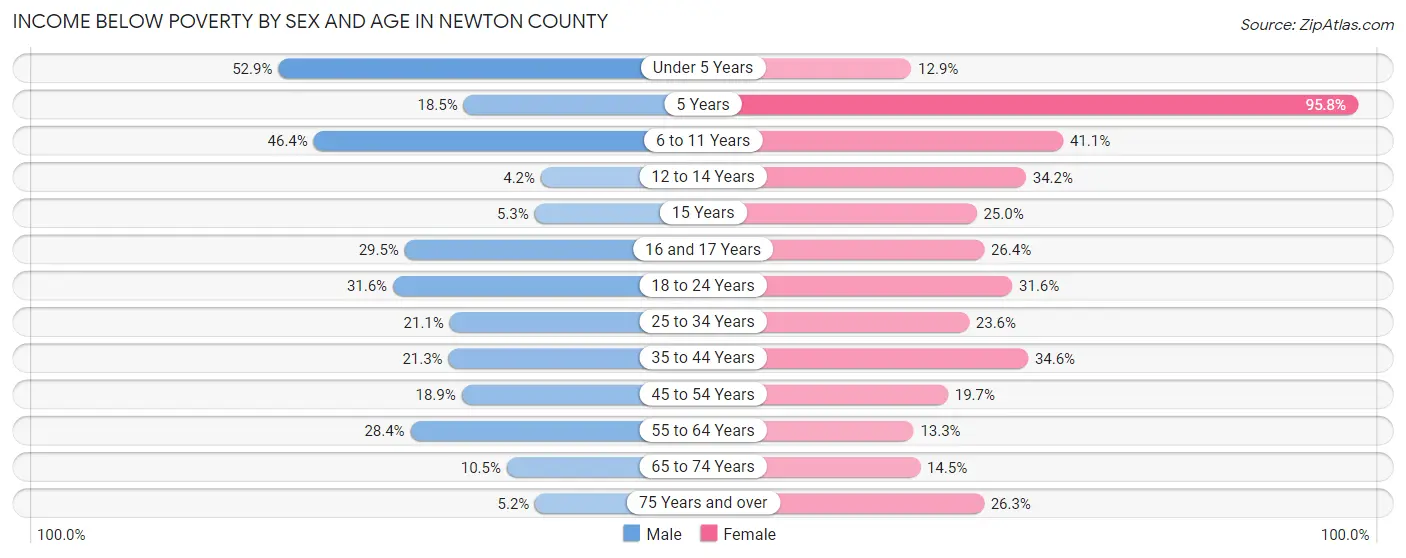 Income Below Poverty by Sex and Age in Newton County