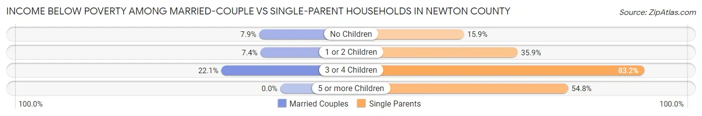 Income Below Poverty Among Married-Couple vs Single-Parent Households in Newton County