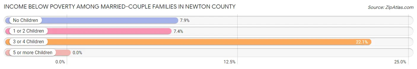 Income Below Poverty Among Married-Couple Families in Newton County