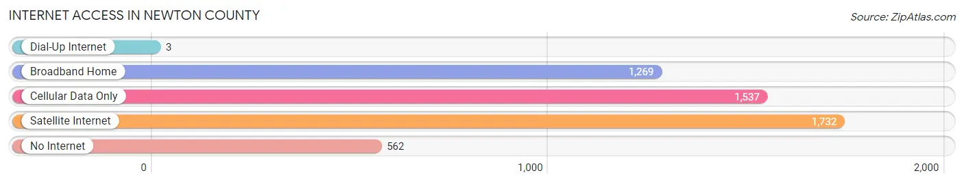 Internet Access in Newton County