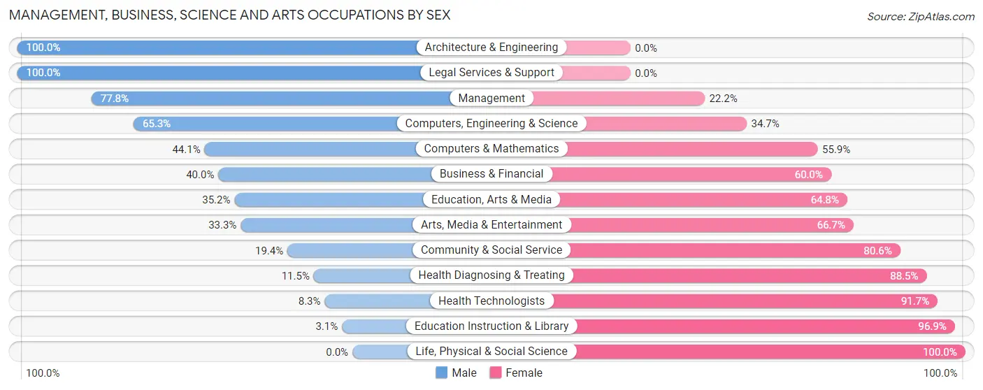 Management, Business, Science and Arts Occupations by Sex in Newton County