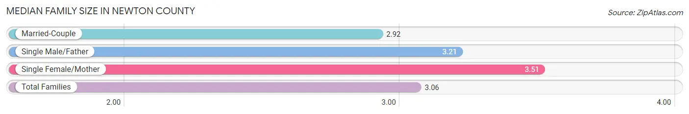 Median Family Size in Newton County