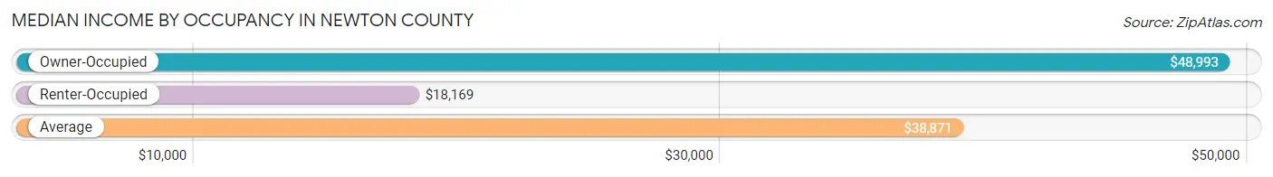 Median Income by Occupancy in Newton County