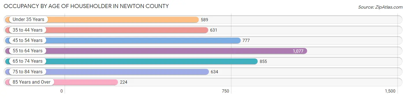 Occupancy by Age of Householder in Newton County