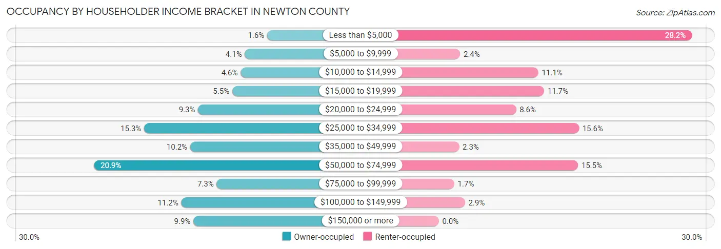 Occupancy by Householder Income Bracket in Newton County