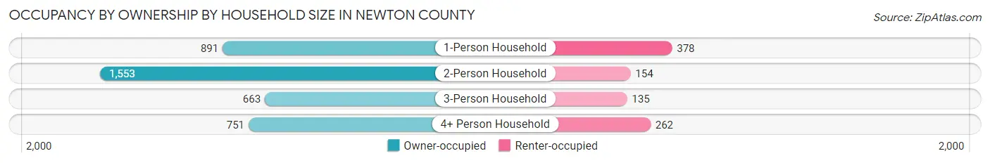 Occupancy by Ownership by Household Size in Newton County