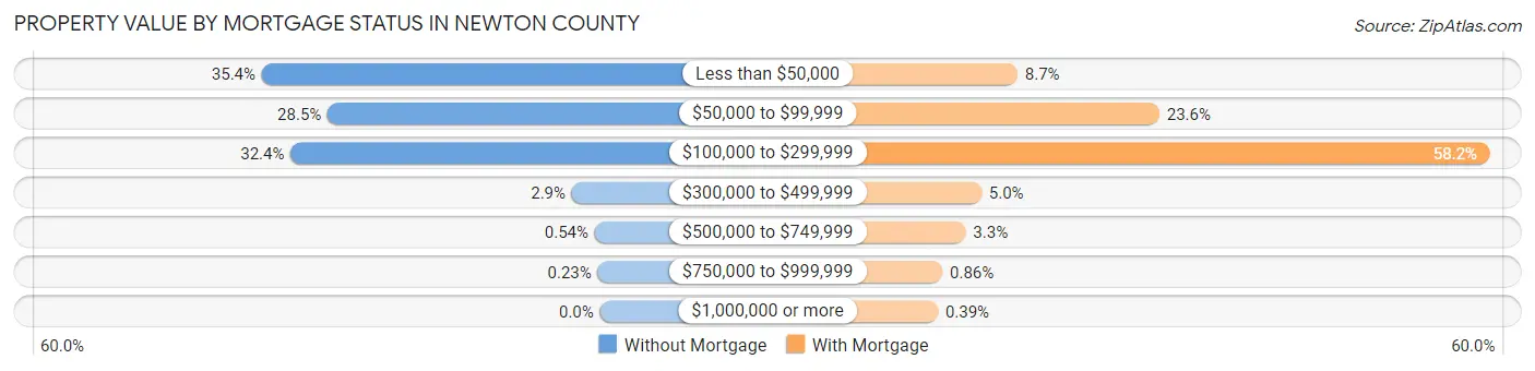 Property Value by Mortgage Status in Newton County
