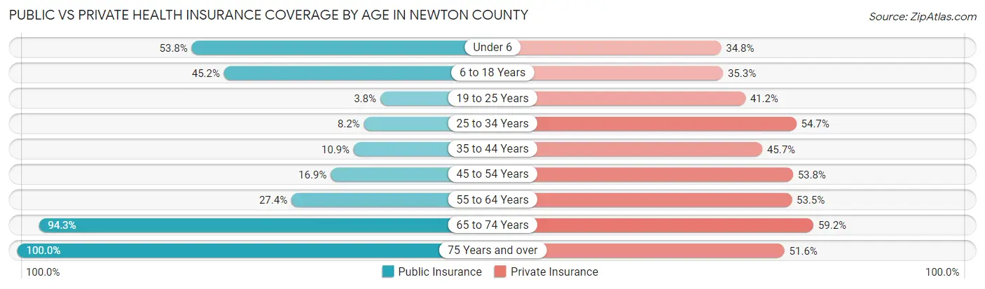 Public vs Private Health Insurance Coverage by Age in Newton County