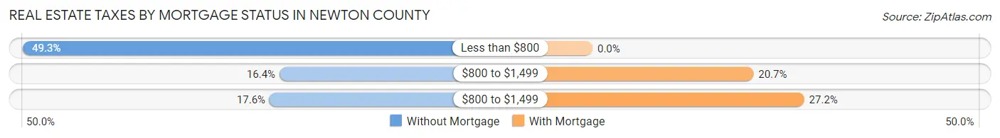 Real Estate Taxes by Mortgage Status in Newton County